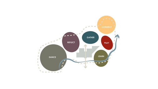 Colorful diagram with labeled circles: dance, reflect, gather, play, connect, learn; connected by arrows.